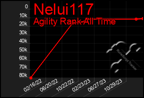 Total Graph of Nelui117