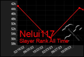 Total Graph of Nelui117