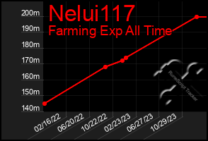 Total Graph of Nelui117