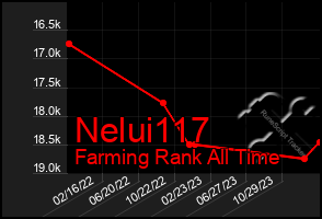 Total Graph of Nelui117