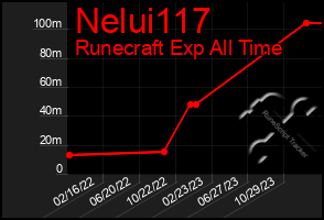 Total Graph of Nelui117