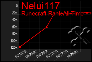 Total Graph of Nelui117