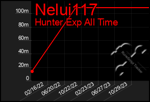 Total Graph of Nelui117