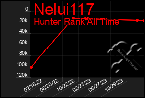 Total Graph of Nelui117