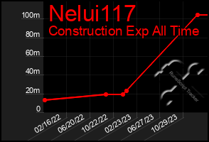 Total Graph of Nelui117