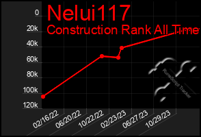 Total Graph of Nelui117