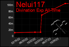 Total Graph of Nelui117