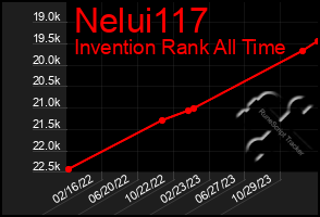 Total Graph of Nelui117