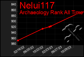 Total Graph of Nelui117