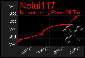 Total Graph of Nelui117