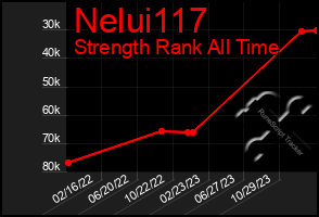 Total Graph of Nelui117