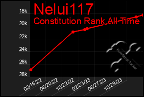 Total Graph of Nelui117