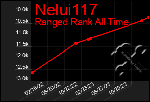 Total Graph of Nelui117