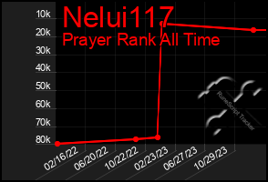 Total Graph of Nelui117