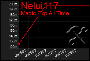 Total Graph of Nelui117