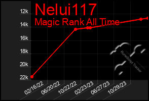 Total Graph of Nelui117