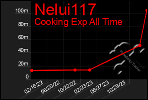 Total Graph of Nelui117