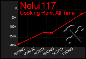 Total Graph of Nelui117