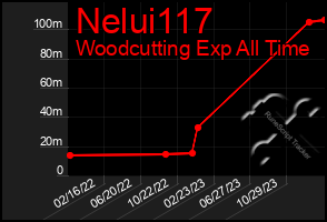 Total Graph of Nelui117