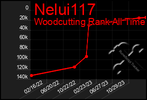 Total Graph of Nelui117