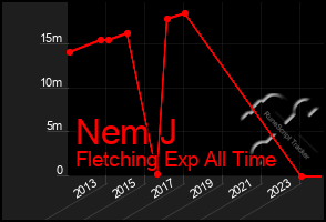 Total Graph of Nem J