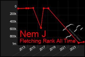 Total Graph of Nem J