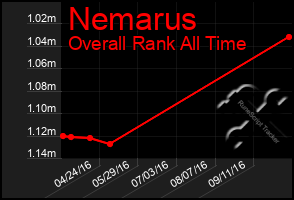 Total Graph of Nemarus