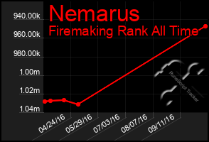 Total Graph of Nemarus