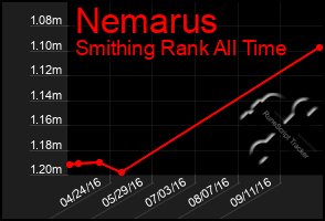 Total Graph of Nemarus