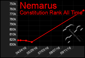 Total Graph of Nemarus