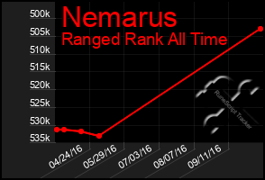 Total Graph of Nemarus