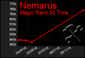 Total Graph of Nemarus