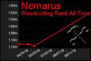 Total Graph of Nemarus