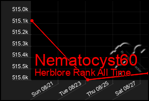 Total Graph of Nematocyst60