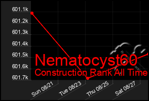 Total Graph of Nematocyst60