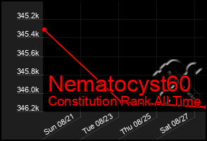 Total Graph of Nematocyst60