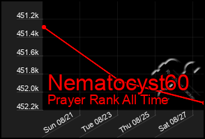 Total Graph of Nematocyst60