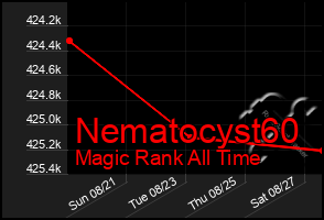 Total Graph of Nematocyst60