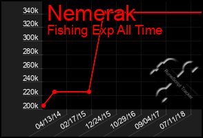 Total Graph of Nemerak