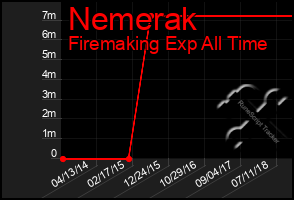 Total Graph of Nemerak