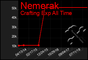 Total Graph of Nemerak