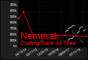 Total Graph of Nemerak