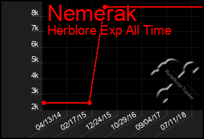 Total Graph of Nemerak