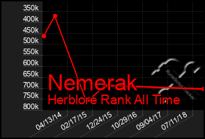 Total Graph of Nemerak