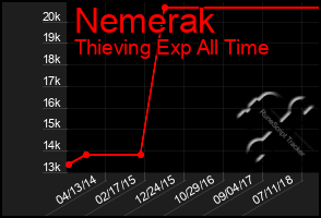 Total Graph of Nemerak