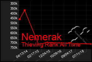 Total Graph of Nemerak