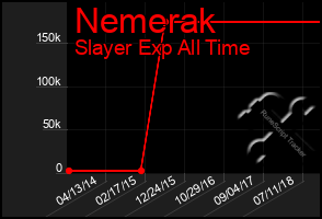 Total Graph of Nemerak