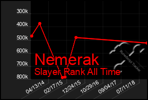 Total Graph of Nemerak