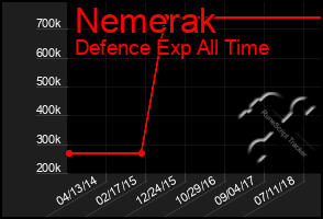 Total Graph of Nemerak