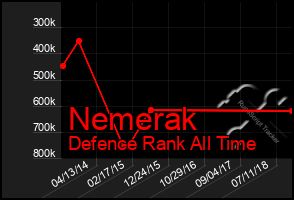 Total Graph of Nemerak